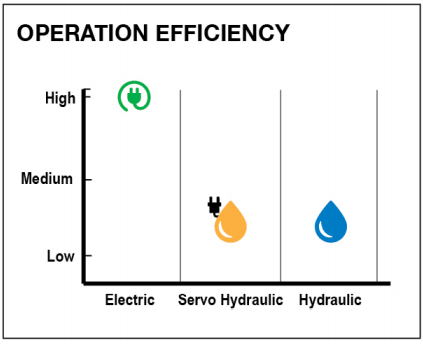Operation Efficiency